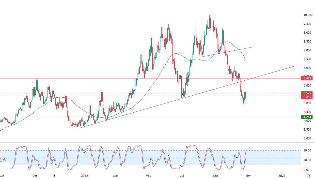Análisis Técnico del Gas Natural Análisis Técnico del Gas Natural