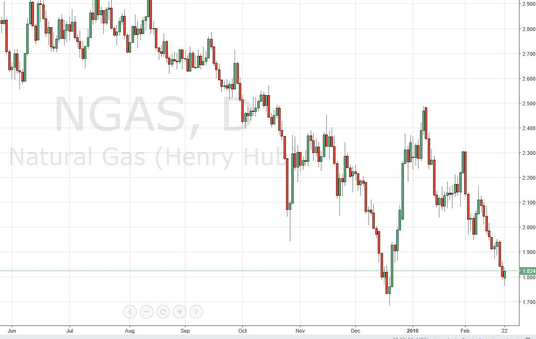 Gas Naturale Daily Gas Naturale Daily