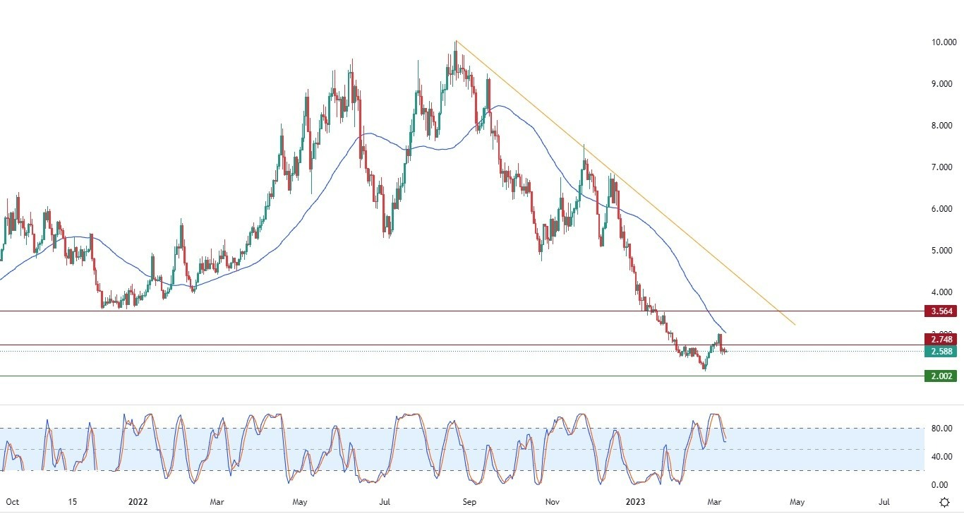 Gráfico Análisis Técnico del Dow Jones