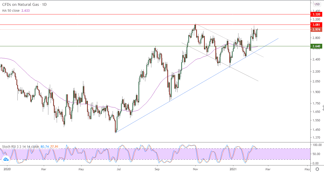 الرسم البياني الغاز الطبيعي الرسم البياني الغاز الطبيعي