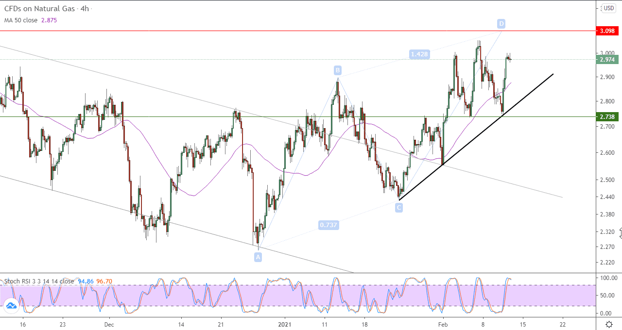 الرسم البياني للغاز الطبيعي باطار 4 ساعات الرسم البياني للغاز الطبيعي باطار 4 ساعات