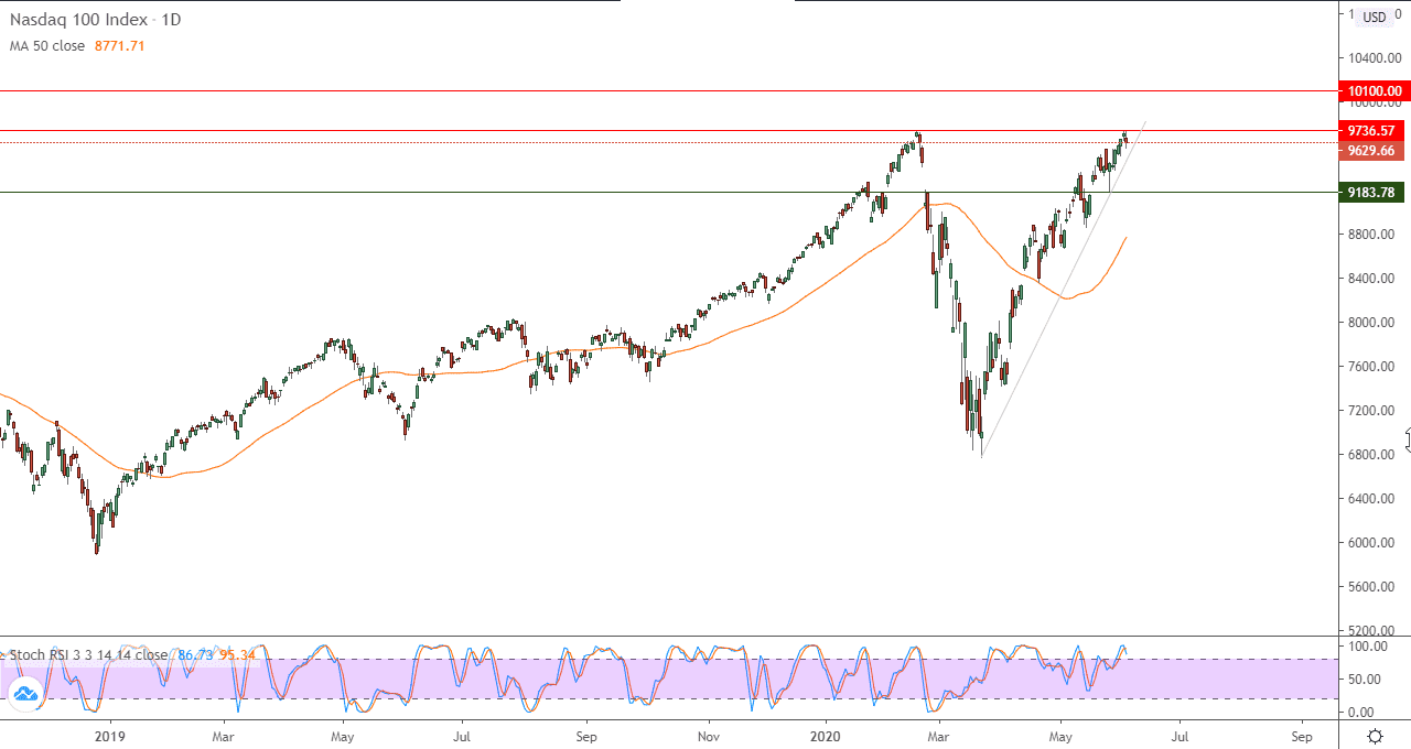 الرسم البياني لمؤشر ناسداك 100