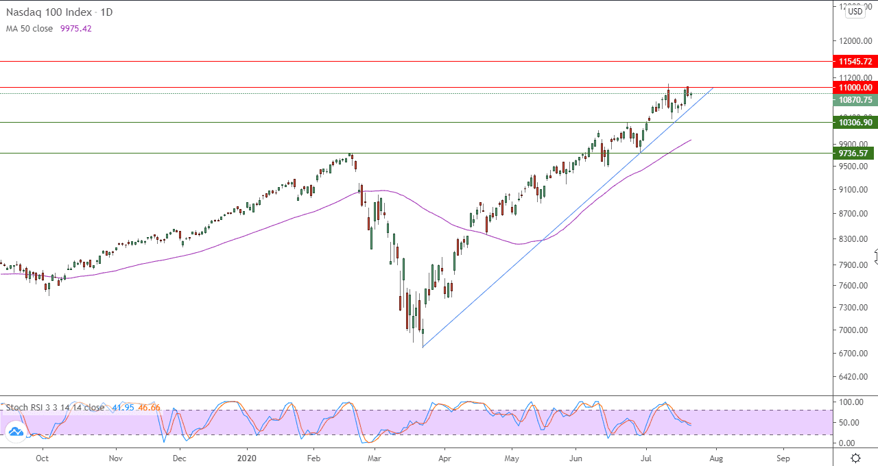 الرسم البياني لمؤشر ناسداك 100