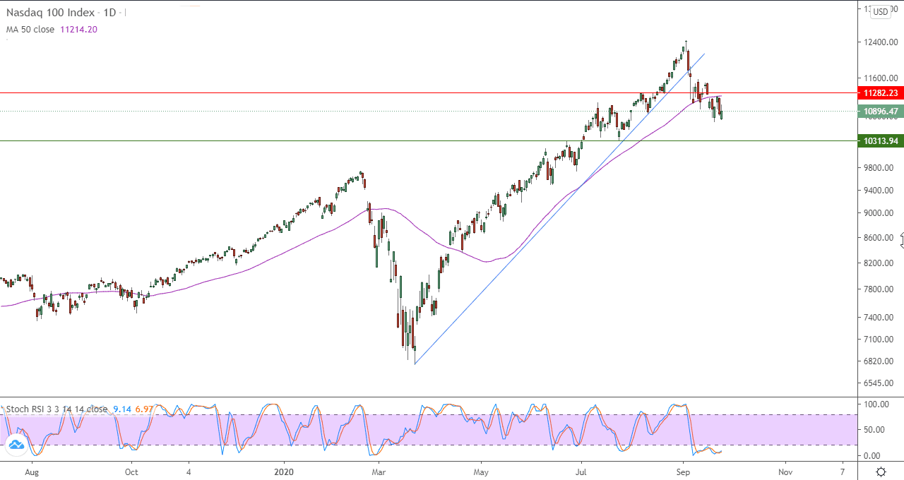 الرسم البياني لمؤشر ناسداك 100 الرسم البياني لمؤشر ناسداك 100