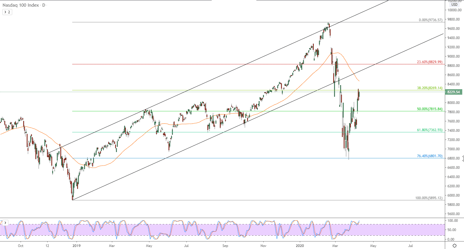 الرسم البياني لمؤشر ناسداك 100 