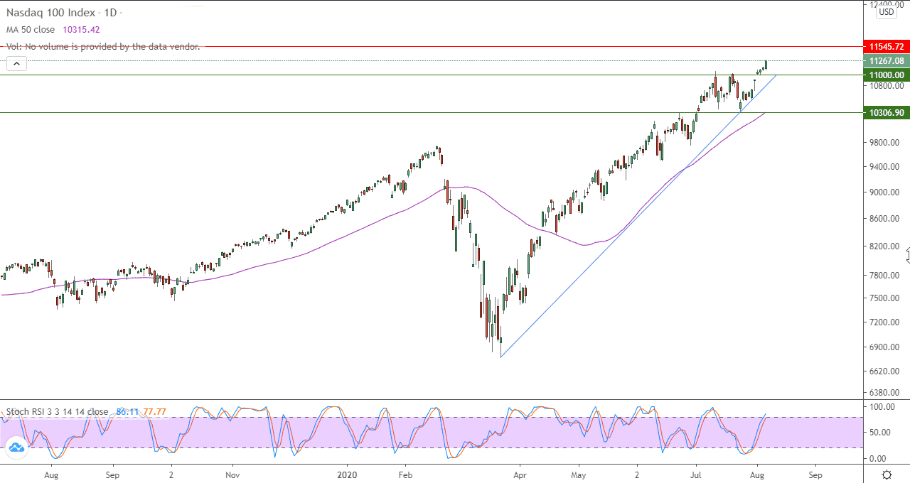 الرسم البياني اليومي لناسداك 100 الرسم البياني اليومي لناسداك 100