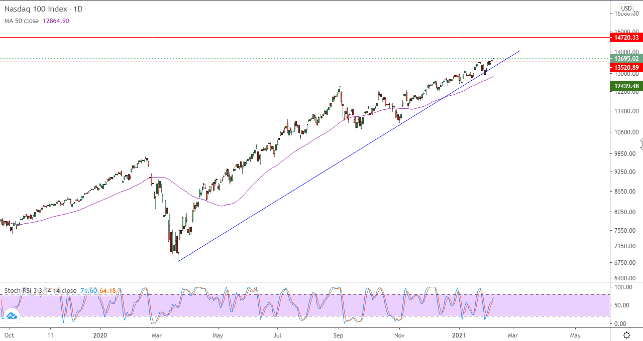 الرسم البياني اليومي لمؤشر ناسداك 100