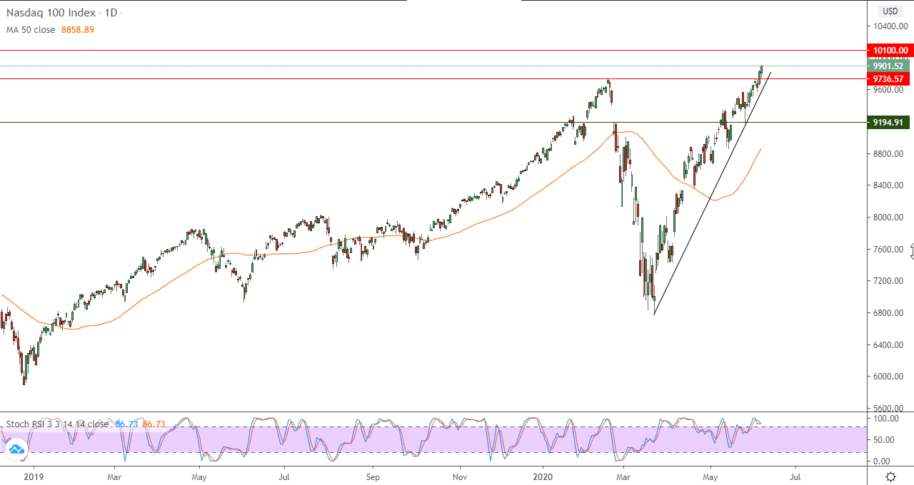 الرسم البياني لمؤشر ناسداك 100 
