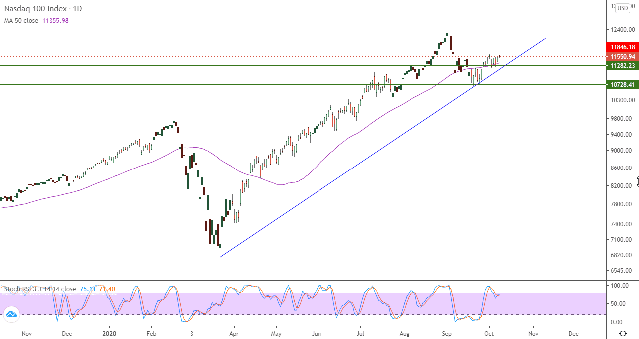 الرسم البياني لمؤشر ناسداك 100 – الرسم البياني لمؤشر ناسداك 100 –