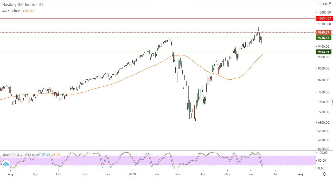 الرسم البياني لمؤشر ناسداك 100 