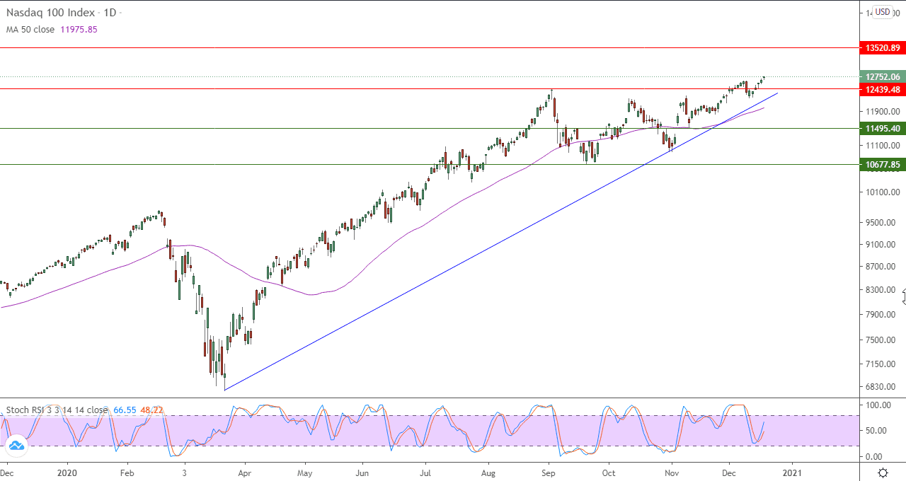 الرسم البياني لمؤشر ناسداك 100 