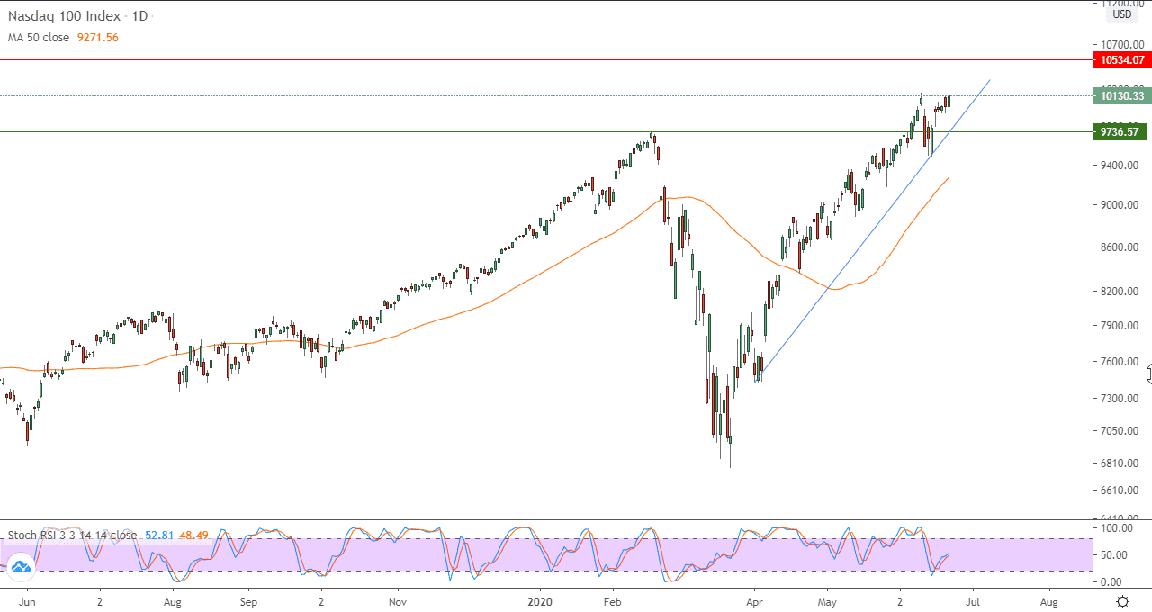 الرسم البياني لمؤشر ناسداك 100 