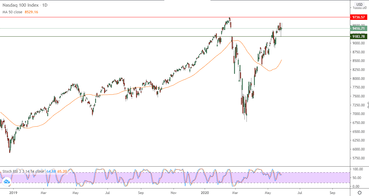 الرسم البياني لمؤشر ناسداك 100