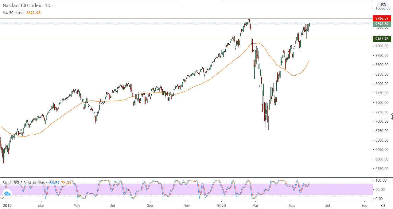 الرسم البياني لمؤشر ناسداك 100 