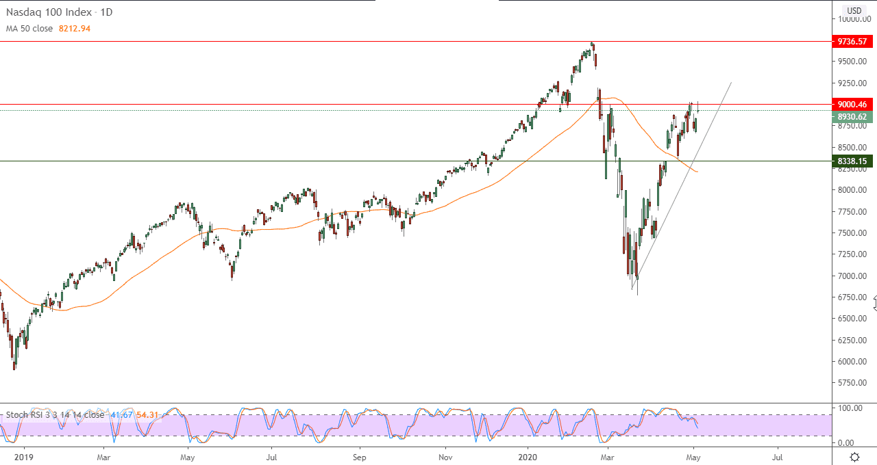 الرسم البياني لمؤشر ناسداك 100 