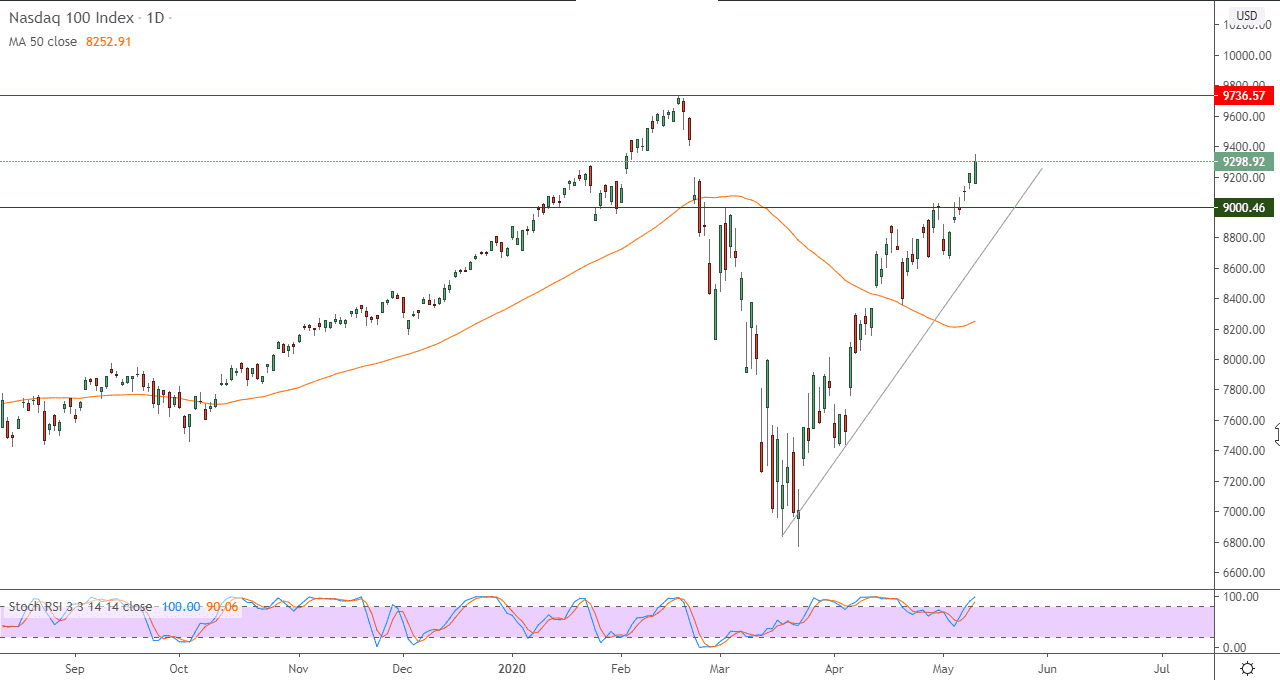 الرسم البياني لمؤشر ناسداك 100 