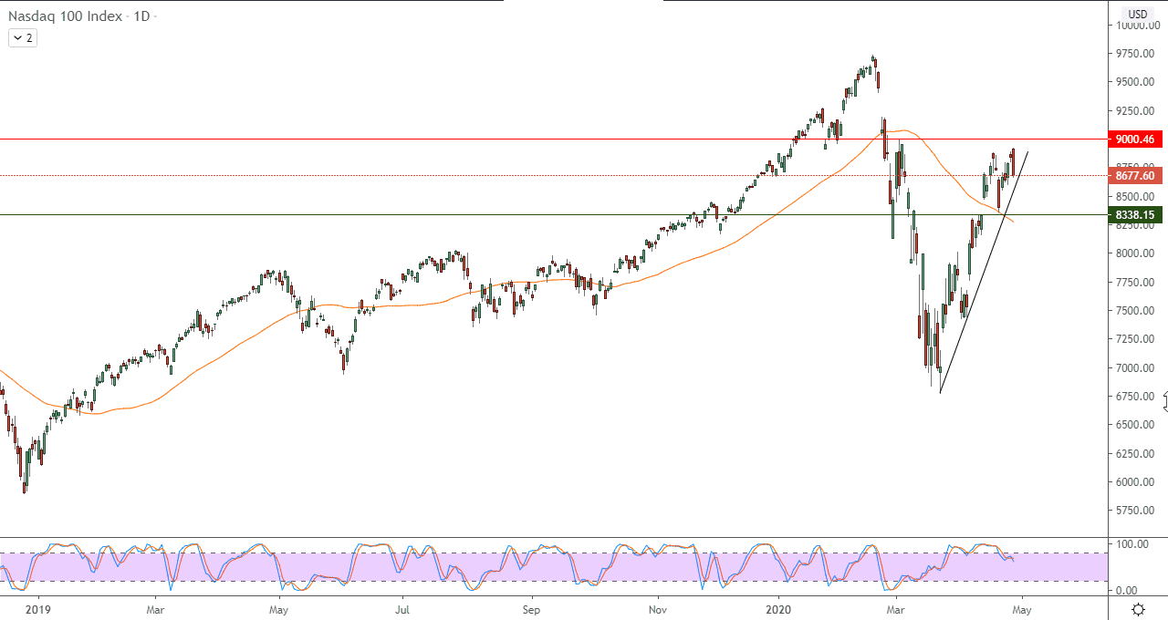 الرسم البياني لمؤشر ناسداك 100 