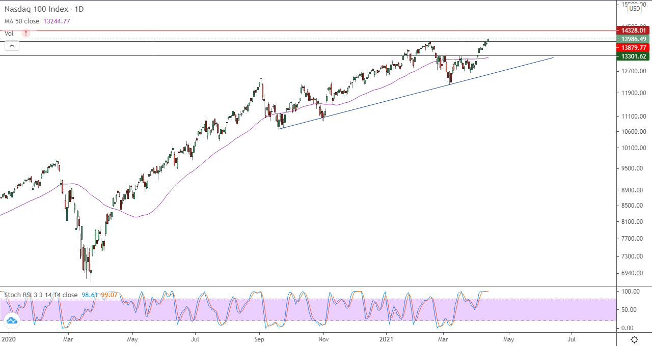 الرسم البياني اليومي لمؤشر ناسداك 100