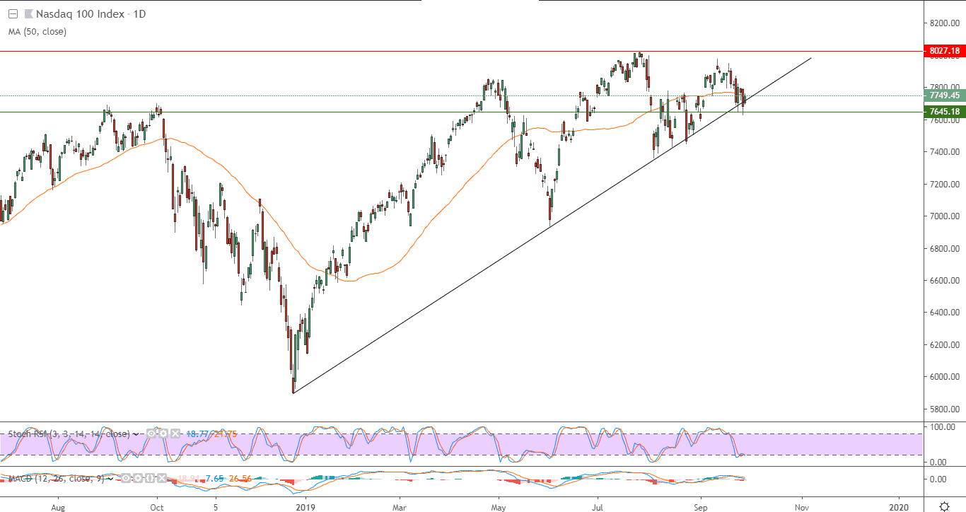 الرسم البياني لمؤشر ناسداك الأمريكي