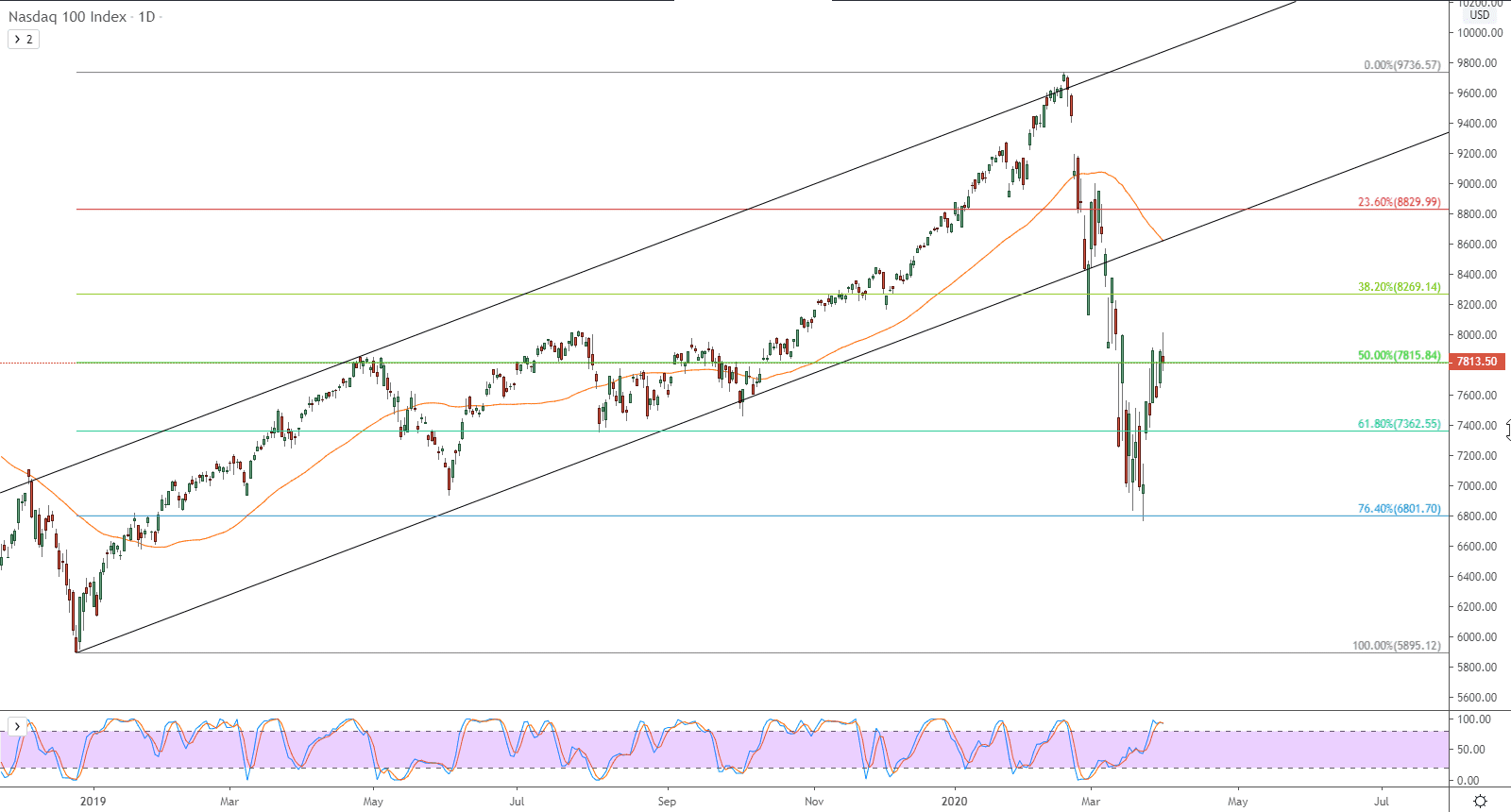 الرسم البياني لمؤشر ناسداك 100 