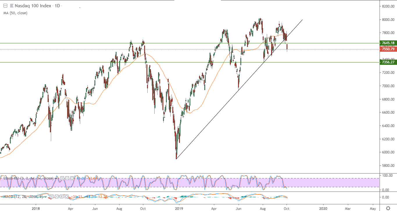 الرسم البياني لمؤشر ناسداك 100 الرسم البياني لمؤشر ناسداك 100