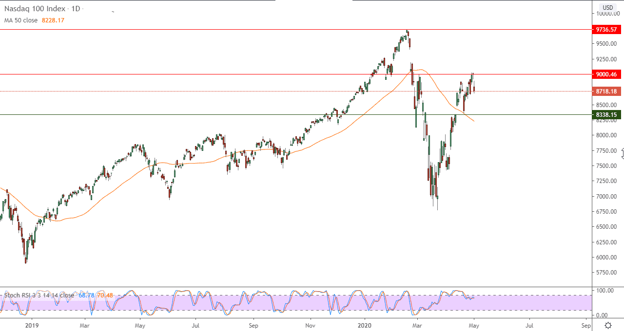 الرسم البياني لمؤشر ناسدك 100 