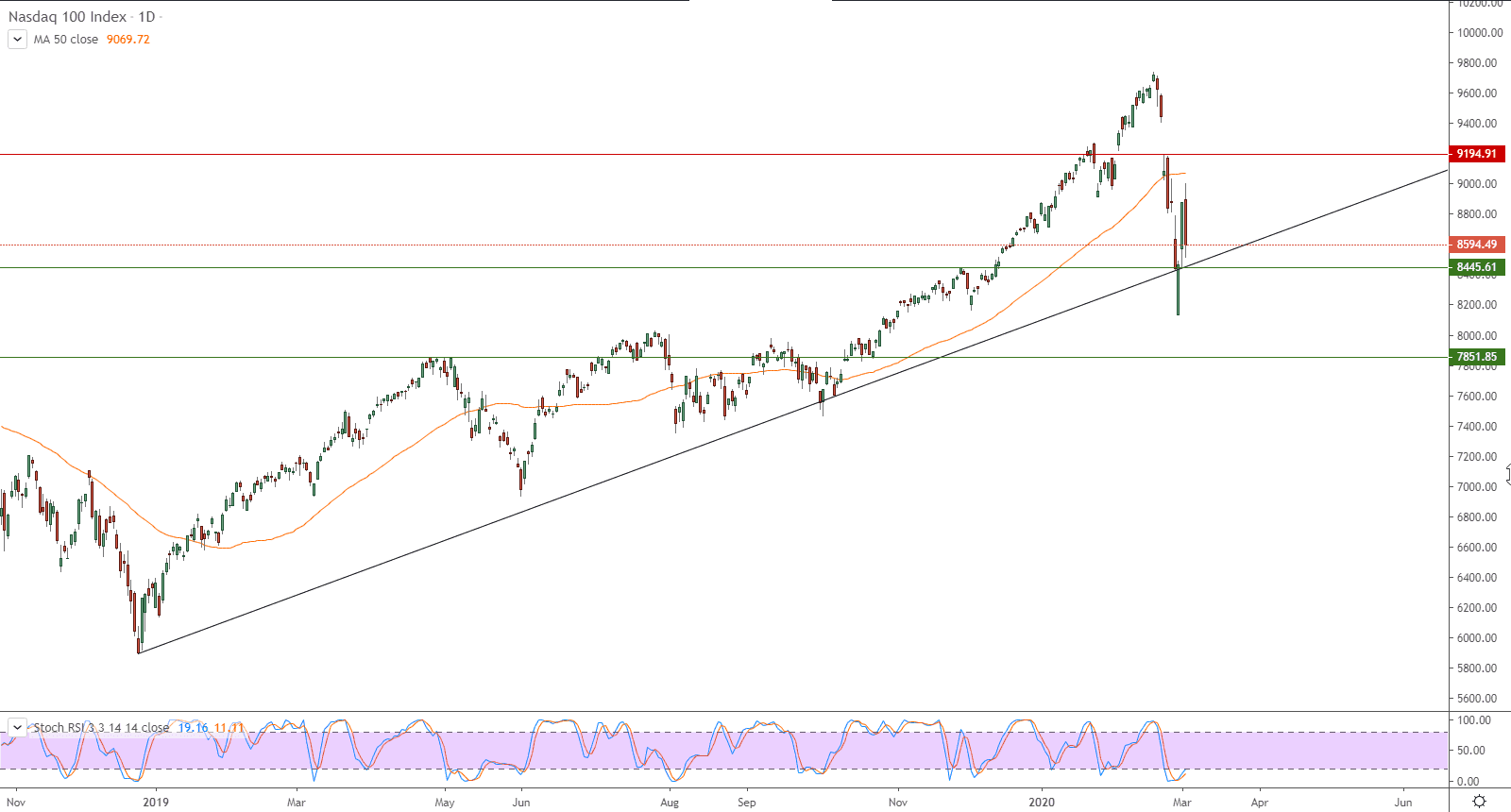 الرسم البياني لمؤشر ناسداك 100