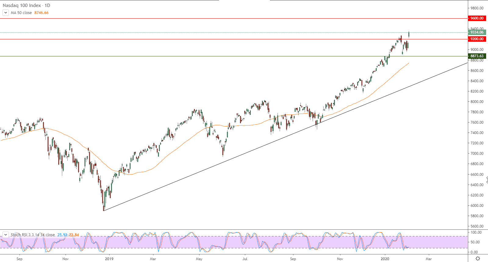 الرسم البياني لمؤشر ناسداك 100
