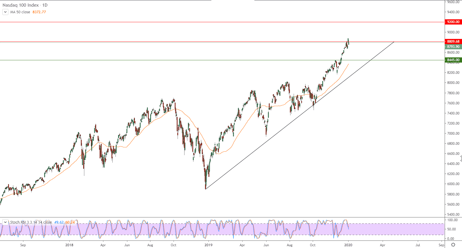 الرسم البياني لمؤشر ناسداك
