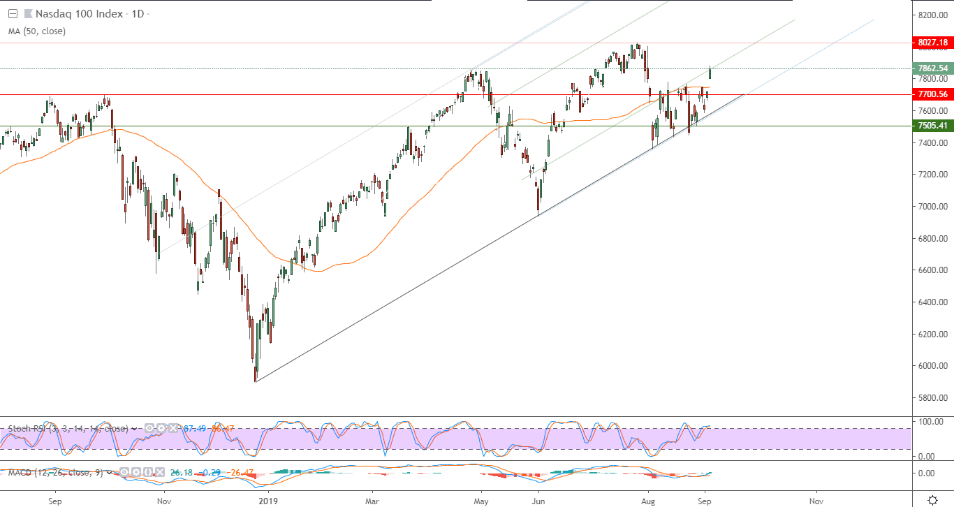 الرسم البياني لمؤشر ناسداك 100 الأمريكي