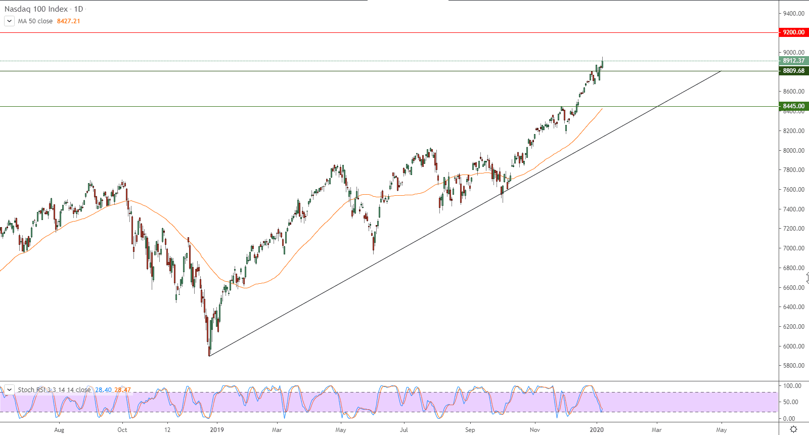 الرسم البياني لمؤشر ناسداك 100