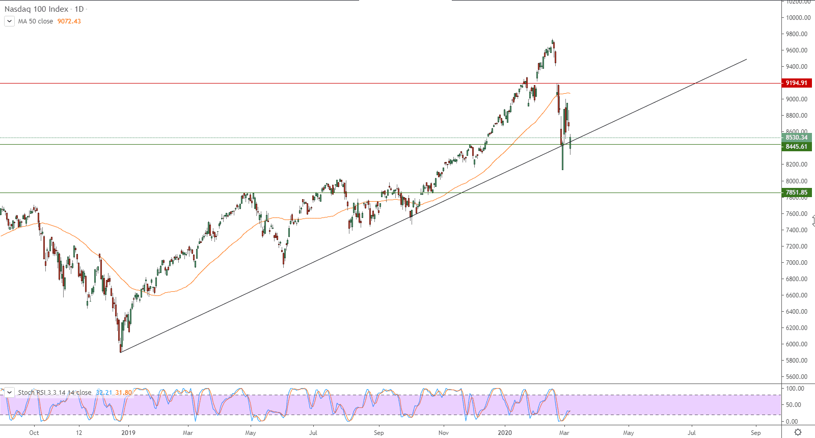 الرسم البياني لمؤشر ناسداك