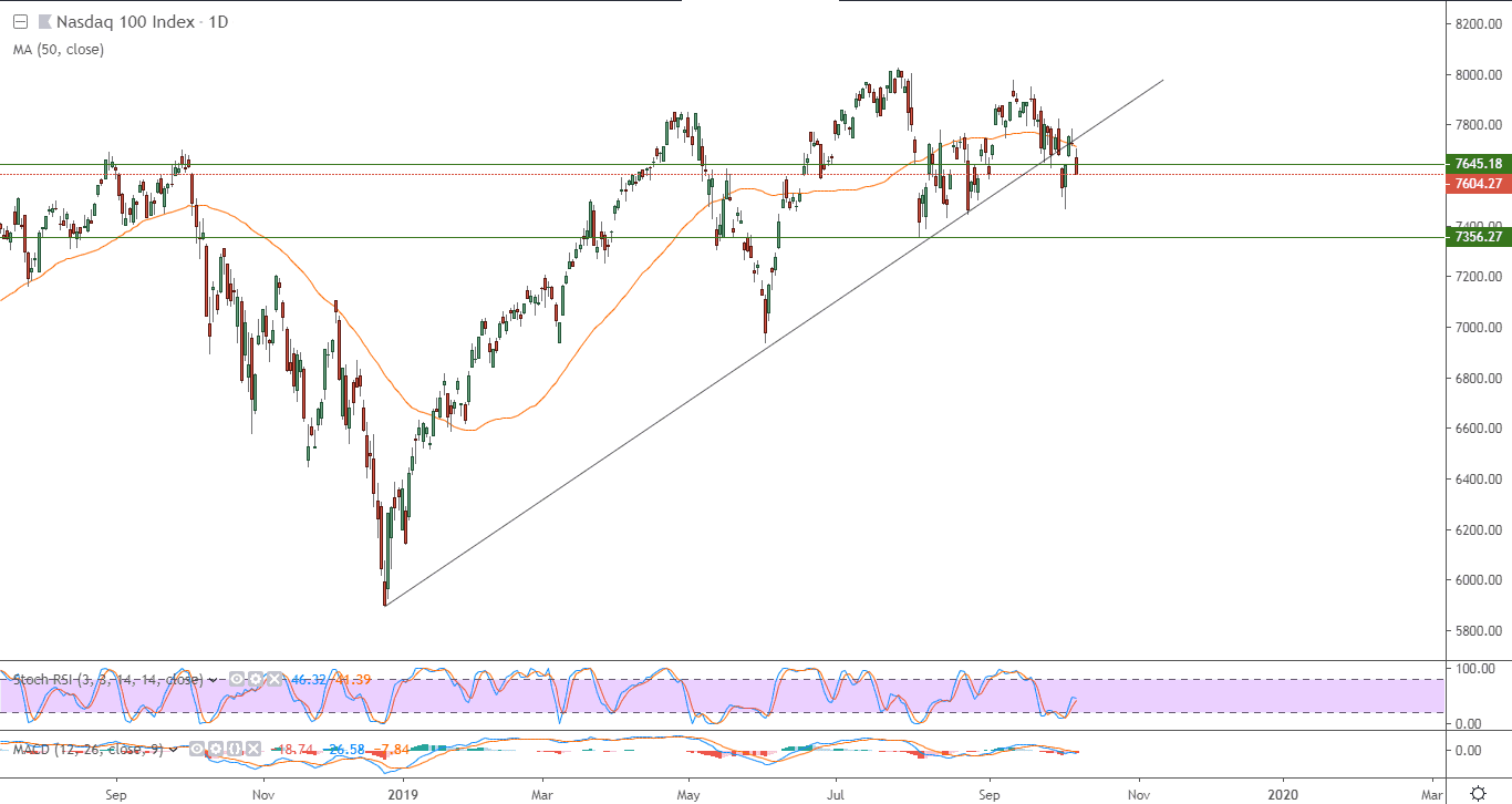 الرسم البياني لمؤشر ناسداك 100