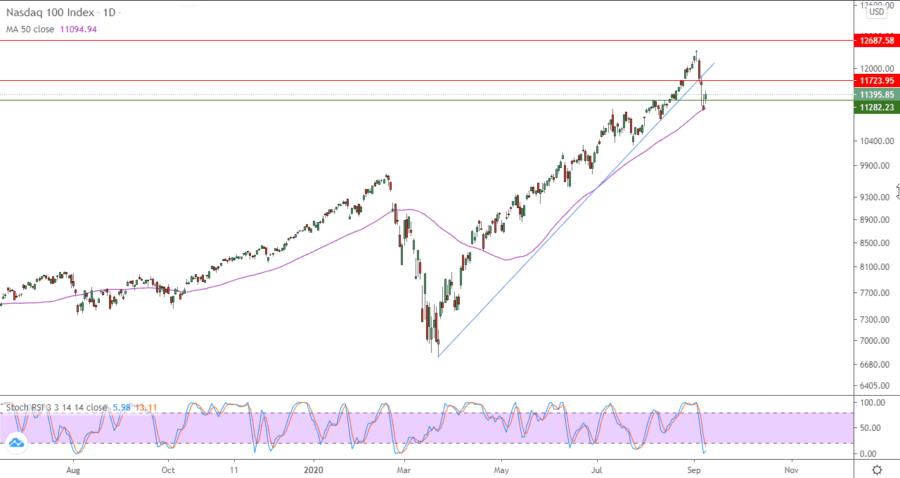 الرسم البياني لمؤشر ناسداك 100
