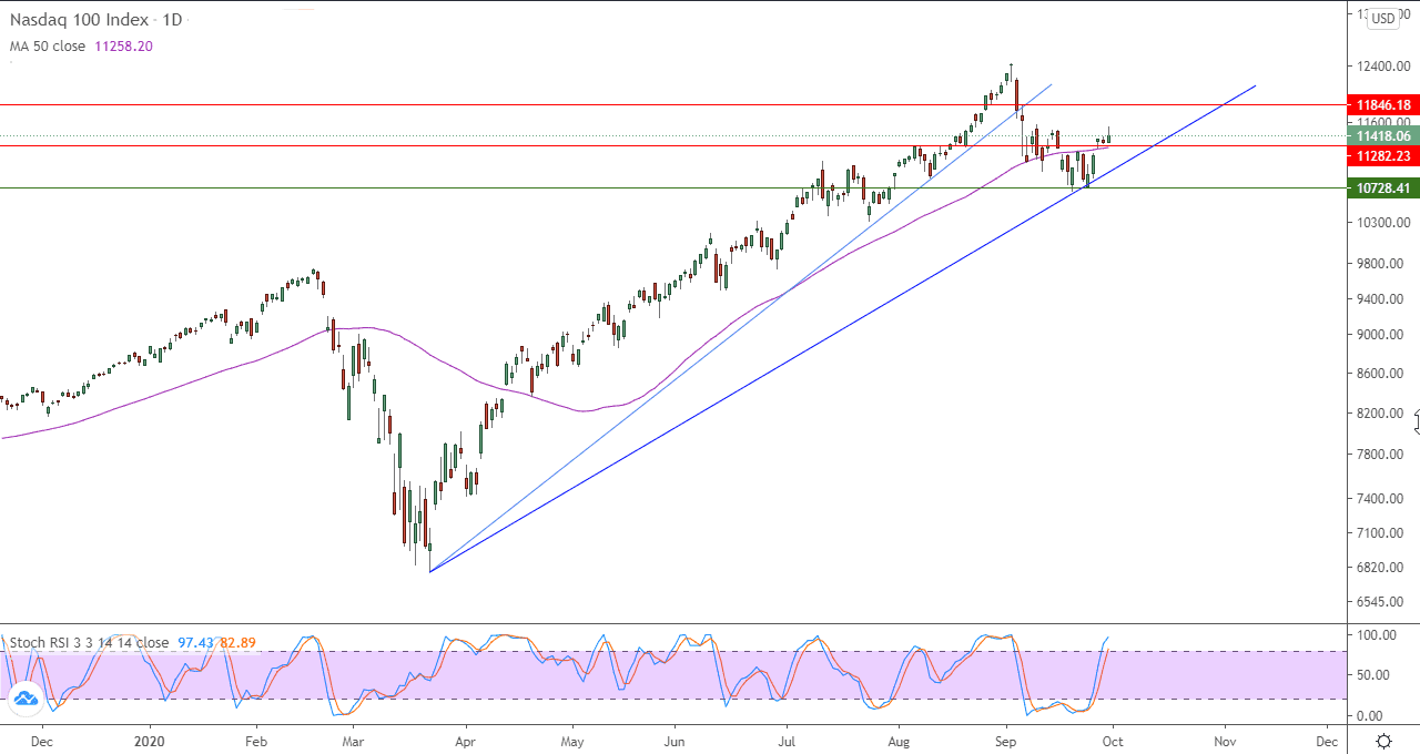 الرسم البياني لمؤشر الناسداك 100