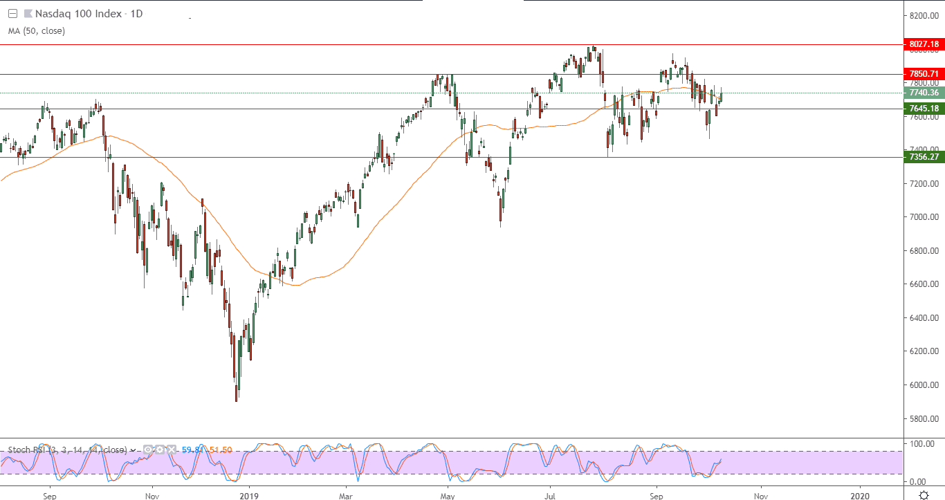الرسم البياني لمؤشر ناسداك 100 الرسم البياني لمؤشر ناسداك 100