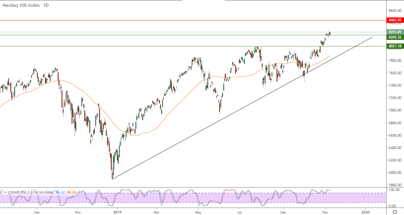الرسم البياني لمؤشر ناسداك 100