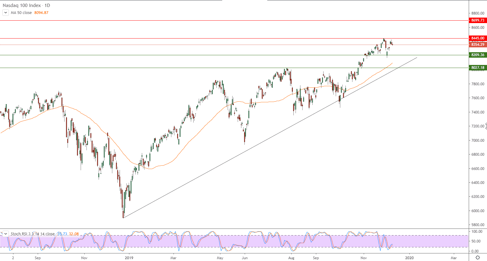 الرسم البياني لمؤشر ناسداك 100