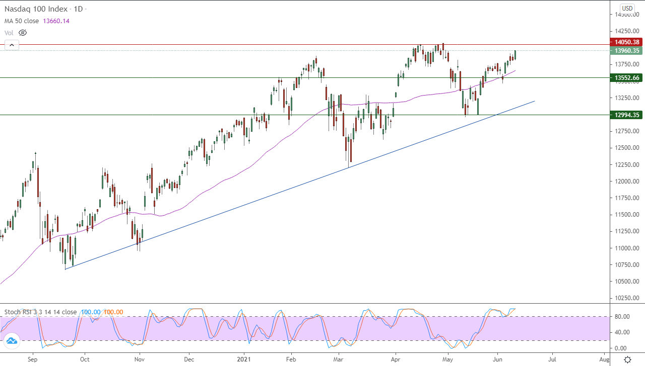 الرسم البياني اليومي لمؤشر الأسهم الأمريكية