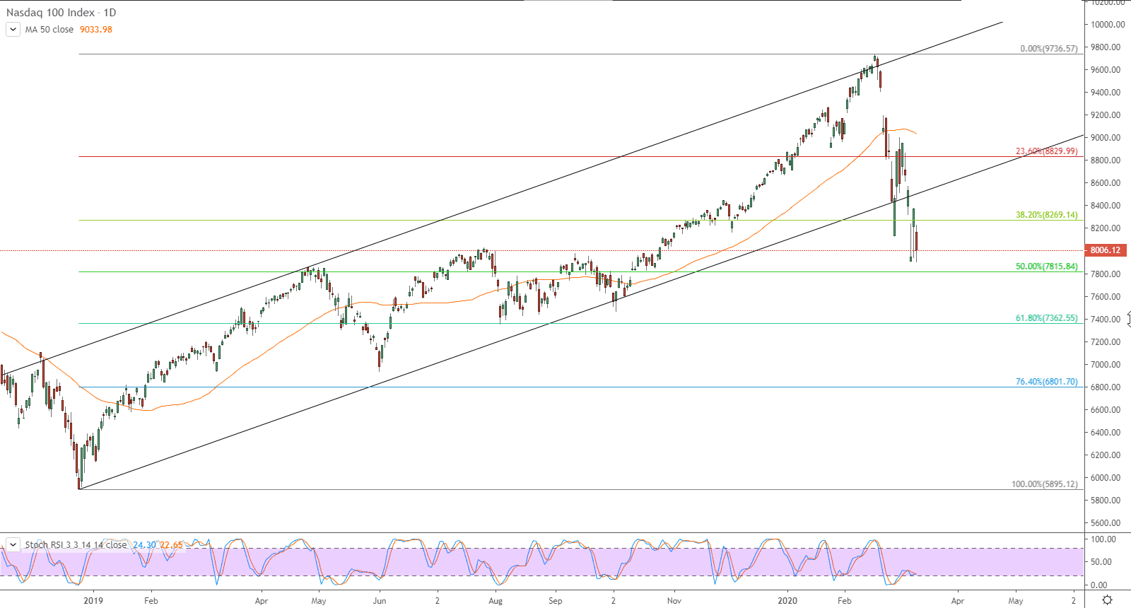 الرسم البياني لمؤشر ناسداك 100 