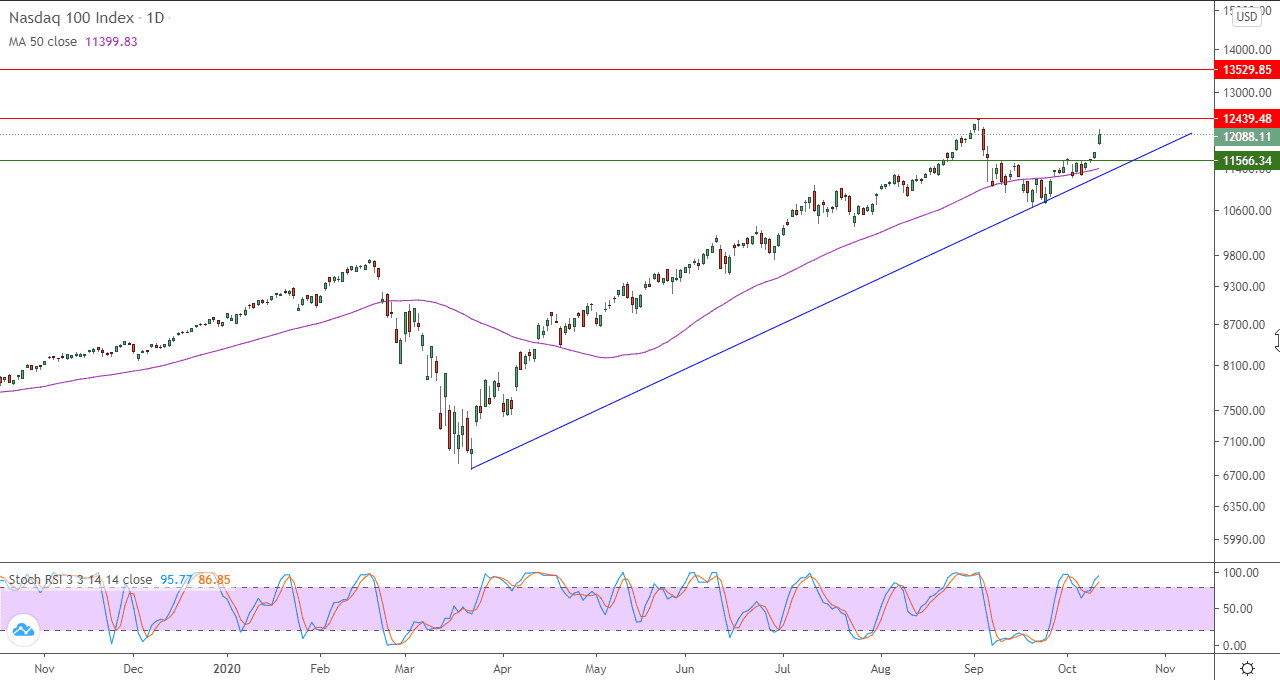 الرسم البياني لمؤشر ناسداك 100