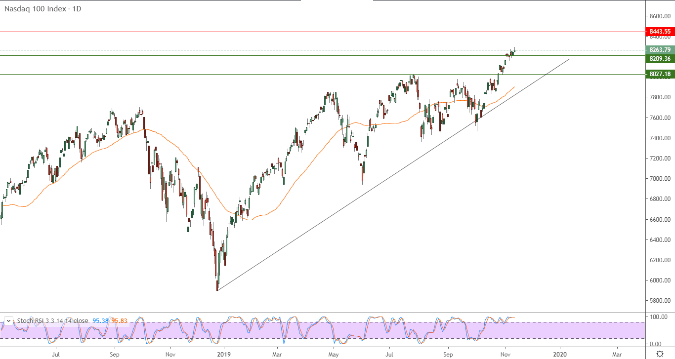 الرسم البياني لمؤشر ناسداك 100 