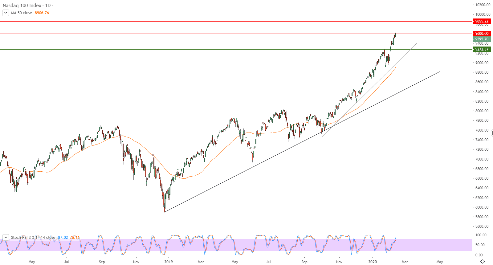 الرسم البياني لمؤشر ناسداك 100  الرسم البياني لمؤشر ناسداك 100