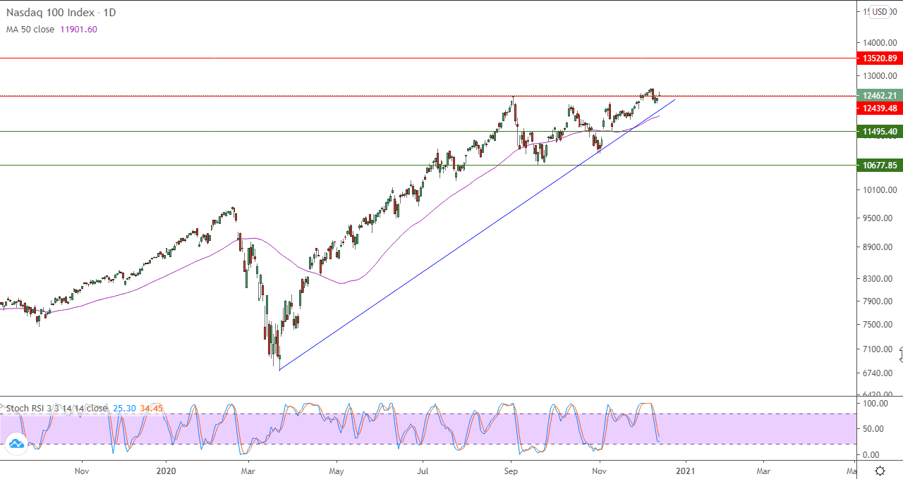 الرسم البياني اليومي لمؤشر ناسداك