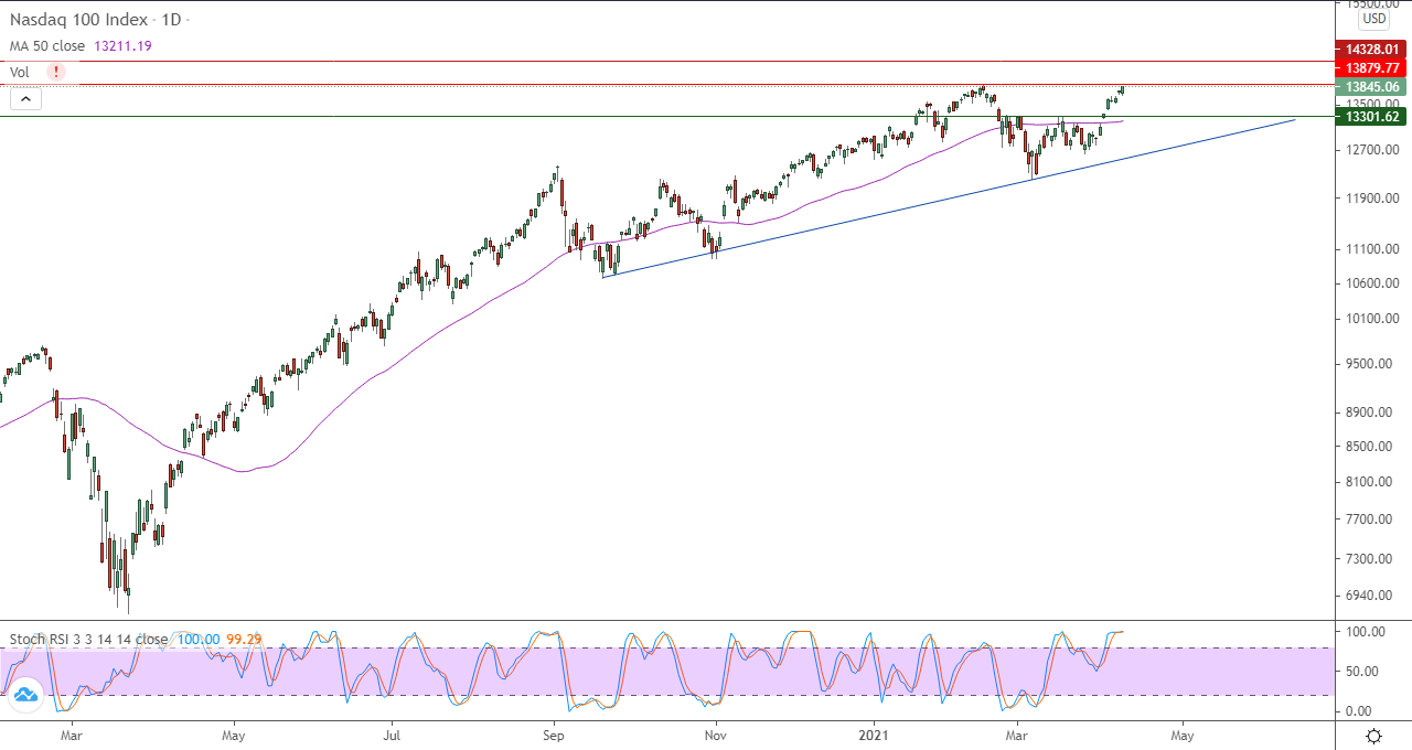 الرسم البياني اليومي اليومي لمؤشر الأسهم الأمريكية