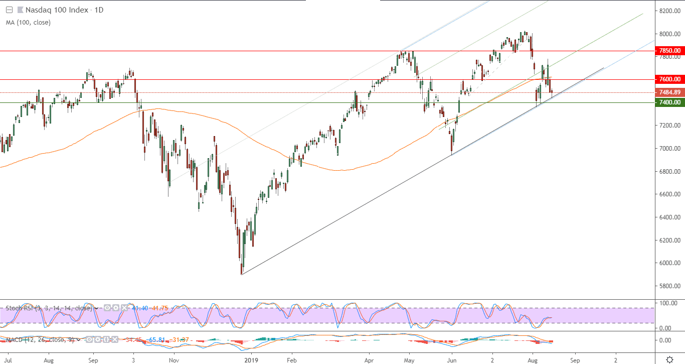 الرسم البياني لمؤشر ناسداك الأمريكي