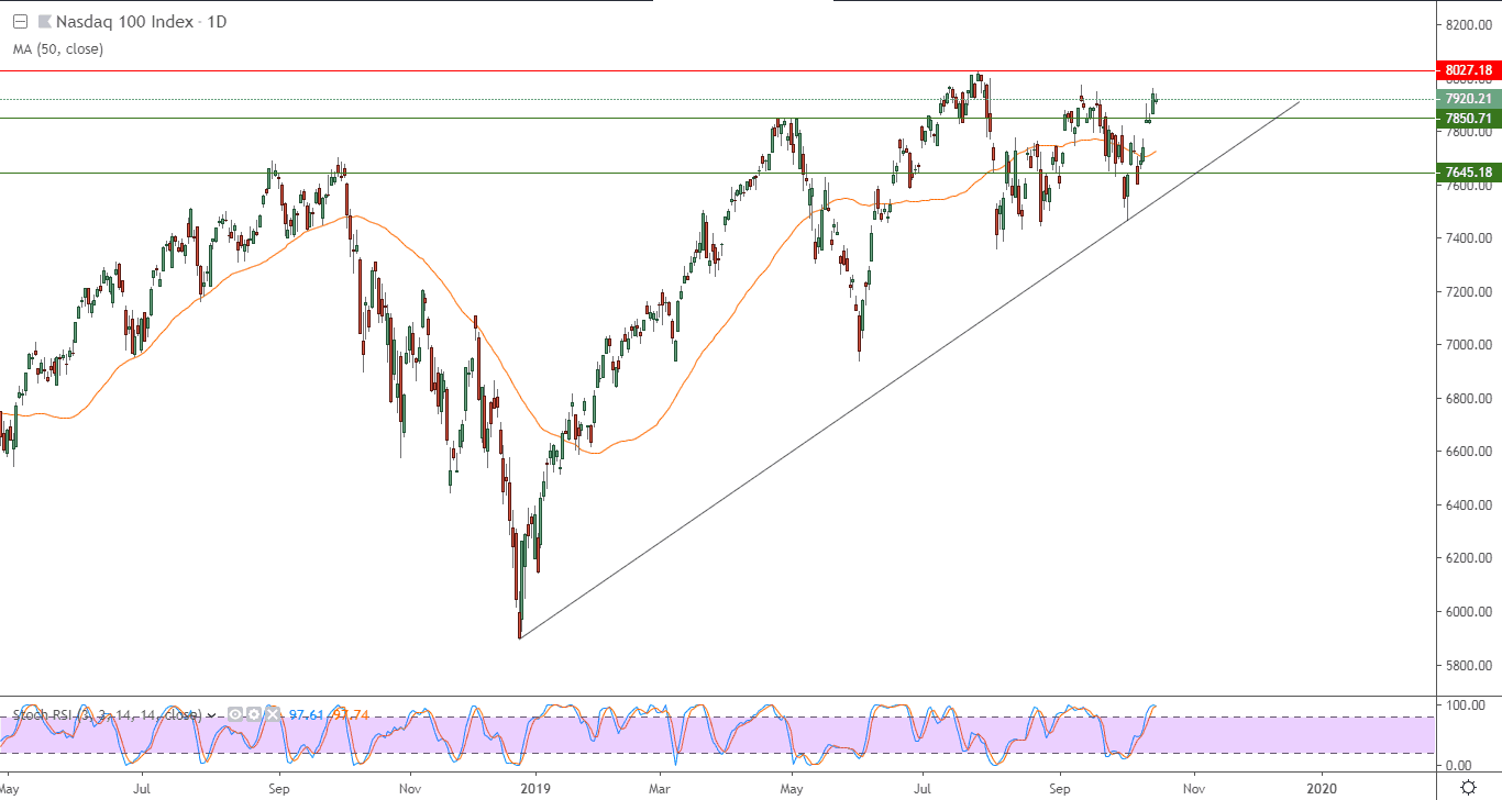 االرسم البياني لمؤشر ناسداك 100
