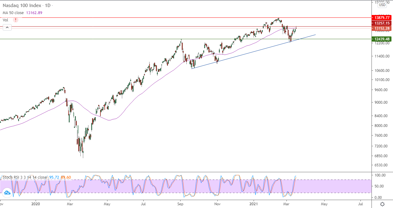 الرسم البياني اليومي لمؤشر الأسهم الأمريكية الرسم البياني اليومي لمؤشر الأسهم الأمريكية