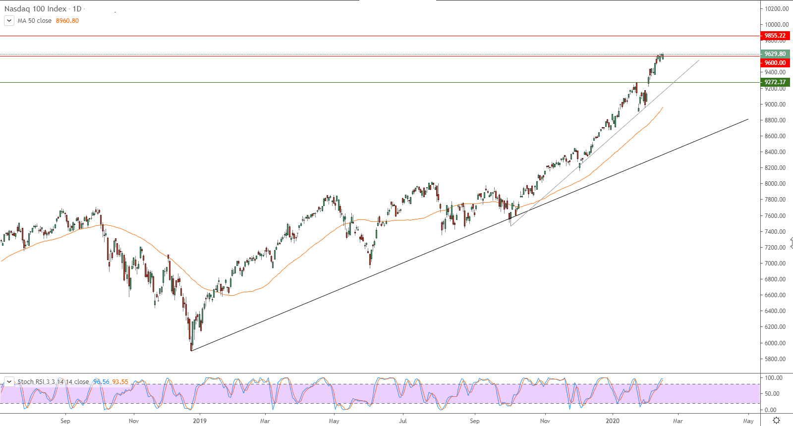 الرسم البياني لمؤشر ناسداك المركب 
