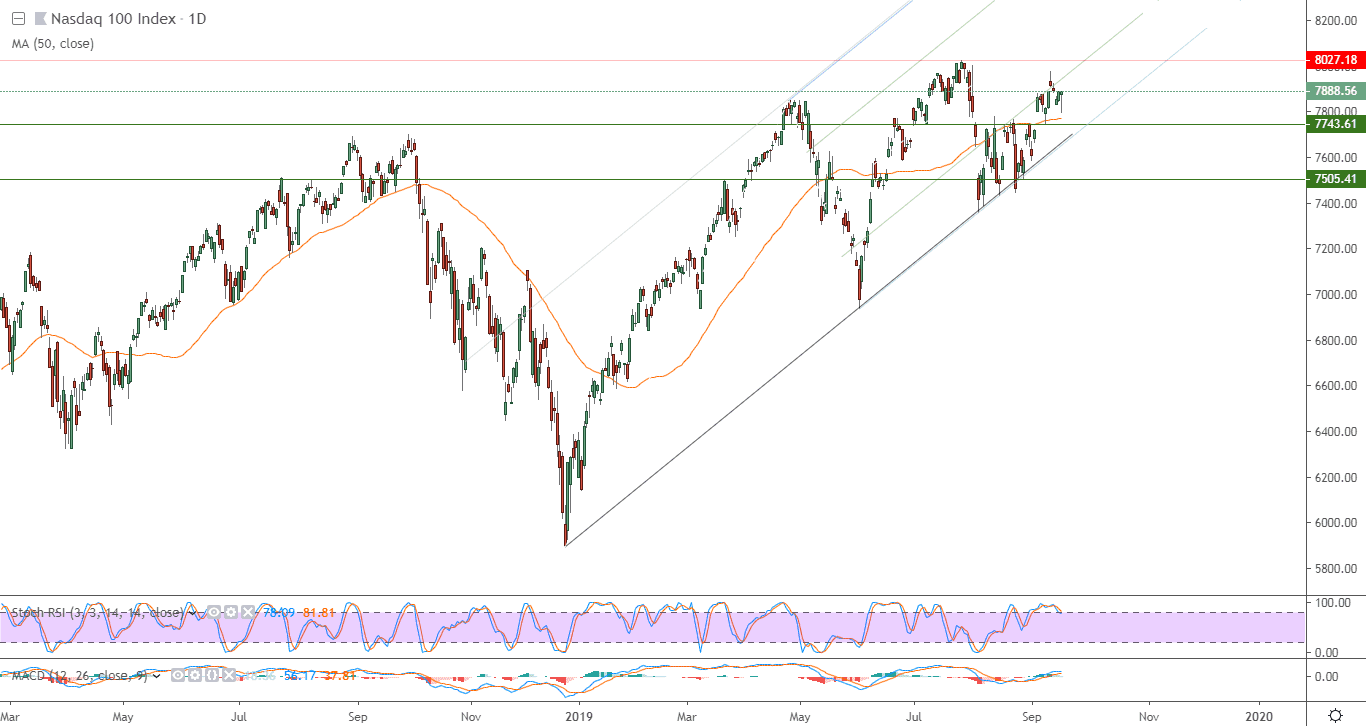 الرسم البياني لمؤشر ناسداك 100 الأمريكي